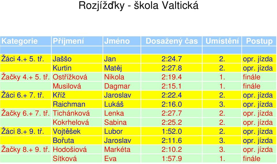 jízda Raichman Lukáš 2:16.0 3. opr. jízda Žačky 6.+ 7. tř. Tichánková Lenka 2:27.7 2. opr. jízda Kokrhelová Sabina 2:25.2 2. opr. jízda Žáci 8.+ 9. tř. Vojtěšek Lubor 1:52.