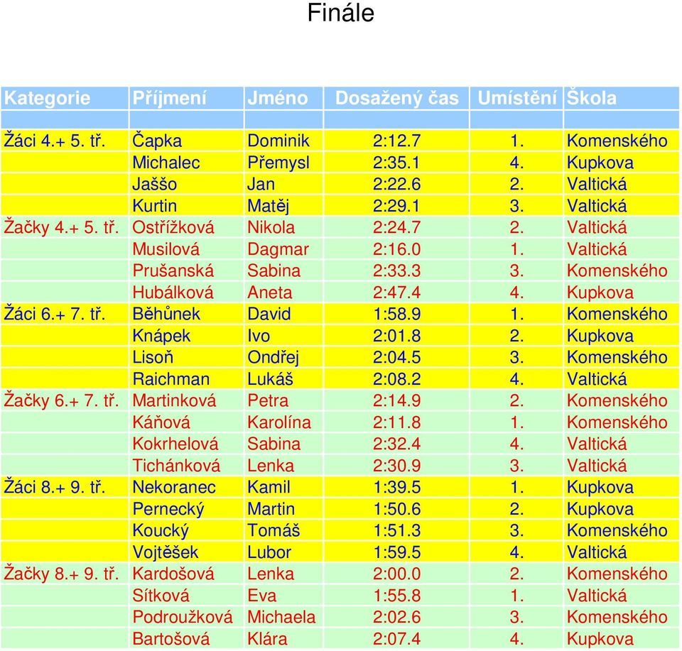 9 1. Komenského Knápek Ivo 2:01.8 2. Kupkova Lisoň Ondřej 2:04.5 3. Komenského Raichman Lukáš 2:08.2 4. Valtická Žačky 6.+ 7. tř. Martinková Petra 2:14.9 2. Komenského Káňová Karolína 2:11.8 1.