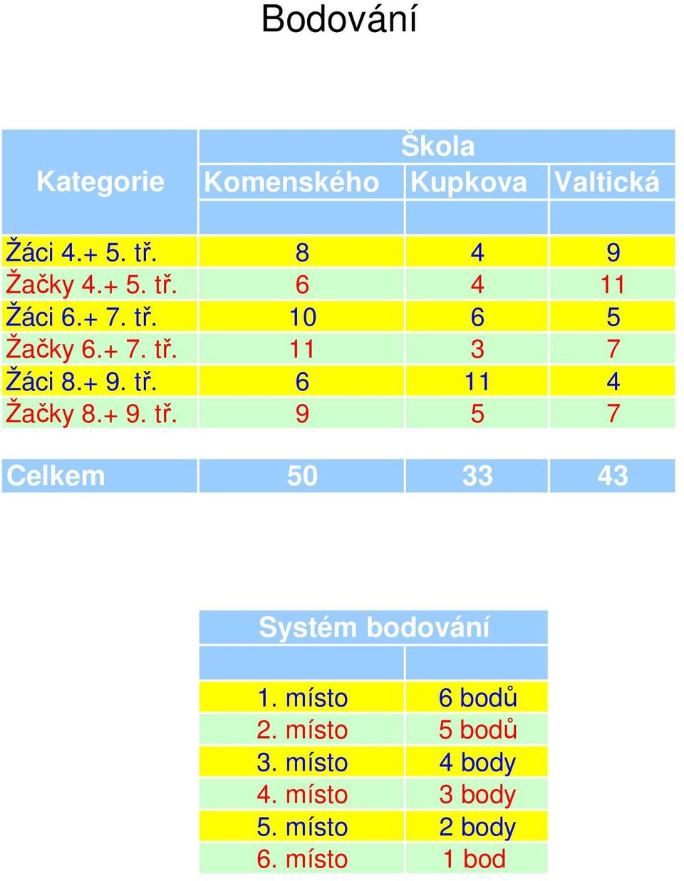 + 9. tř. 6 11 4 Žačky 8.+ 9. tř. 9 5 7 Celkem 50 33 43 Systém bodování 1.