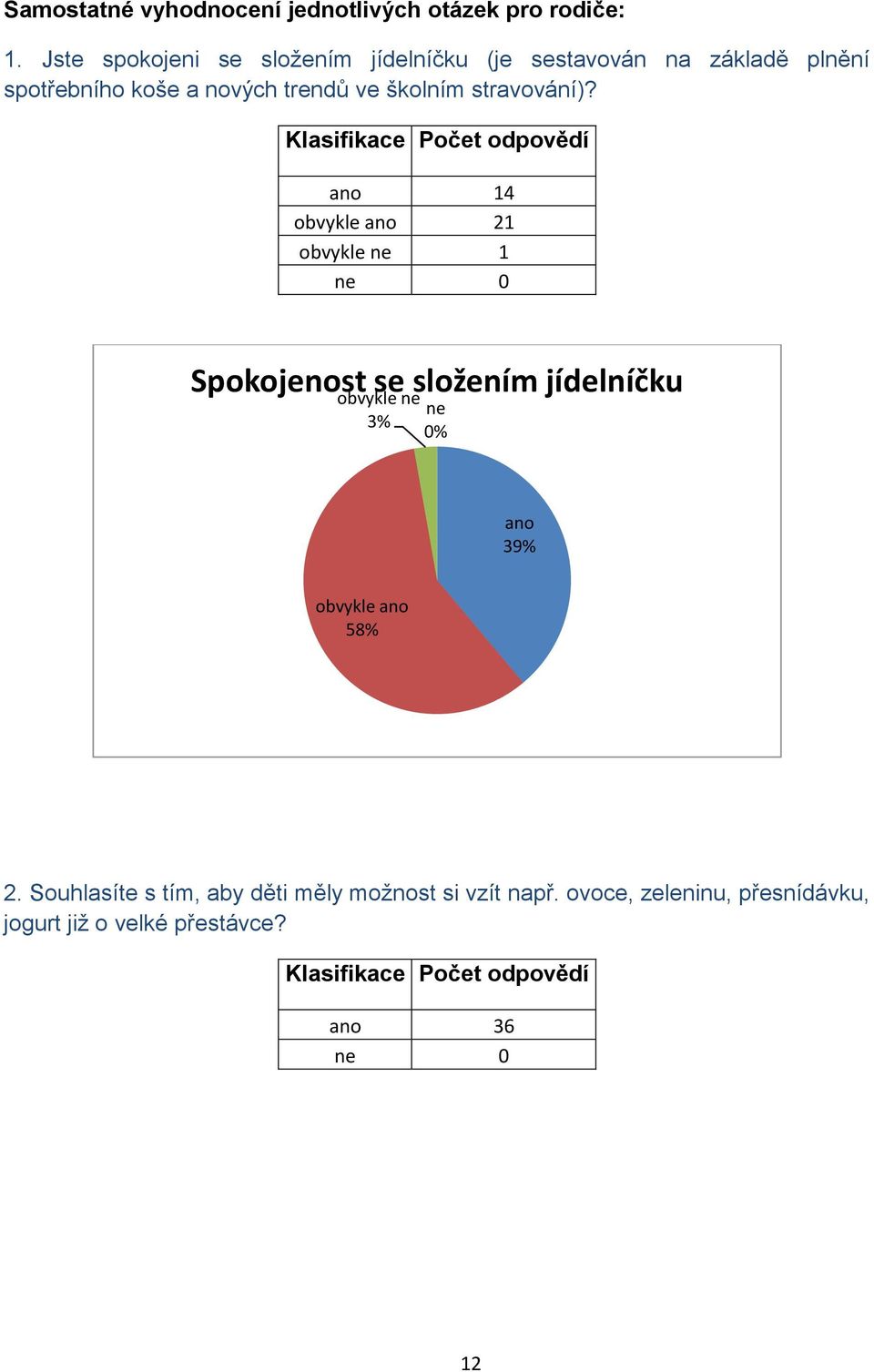 ve školním stravování)?