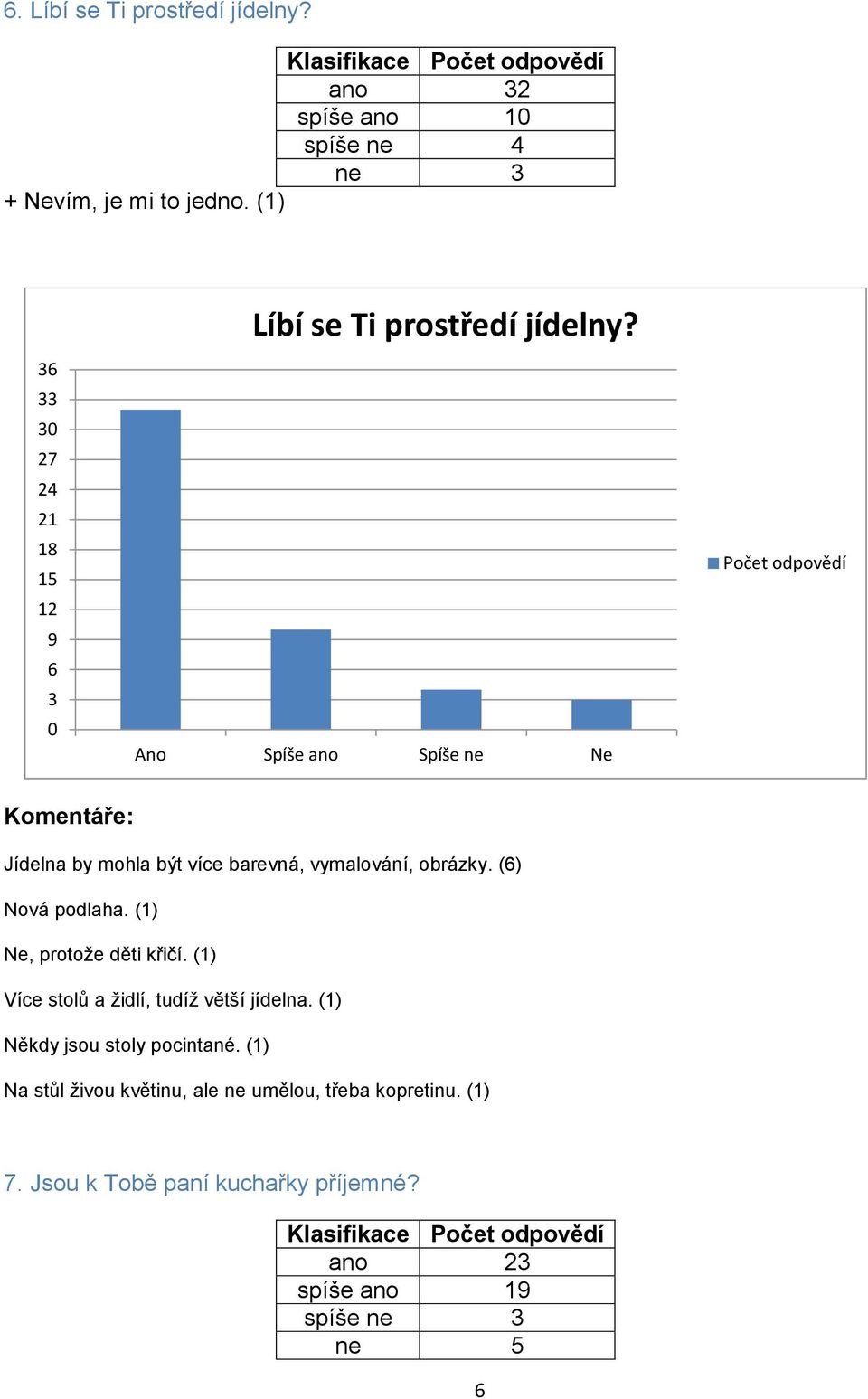 () Nová podlaha. (1) Ne, protože děti křičí. (1) Více stolů a židlí, tudíž větší jídelna. (1) Někdy jsou stoly pocintané.