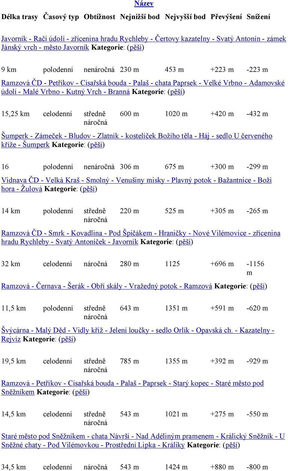 celodenní středně 600 m 1020 m +420 m -432 m Šumperk - Zámeček - Bludov - Zlatník - kostelíček Božího těla - Háj - sedlo U červeného kříže - Šumperk 16 polodenní ne 306 m 675 m +300 m -299 m Vidnava