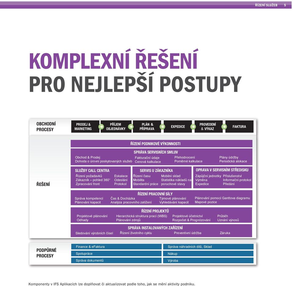 požadavků Zákazník pohled 360 Zpracování front Správa kompetencí Plánování kapacit Eskalace Odeslání Protokol SERVIS U ZÁKAZNÍKA OPRAVA V SERVISNÍM STŘEDISKU Řízení času Mobilita Standardní práce Čas