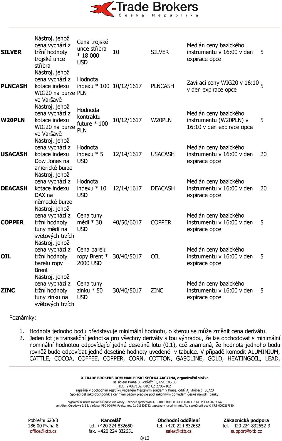 18 000 0 PLN Hodnoda kontraktu future * 100 PLN indexu * mědi * 30 Cena barelu ropy Brent * 2000 zinku * 10 SILVER 10/12/1617 PLNCASH 10/12/1617 W20PLN 12/14/1617 USACASH 12/14/1617 DEACASH 40//6017