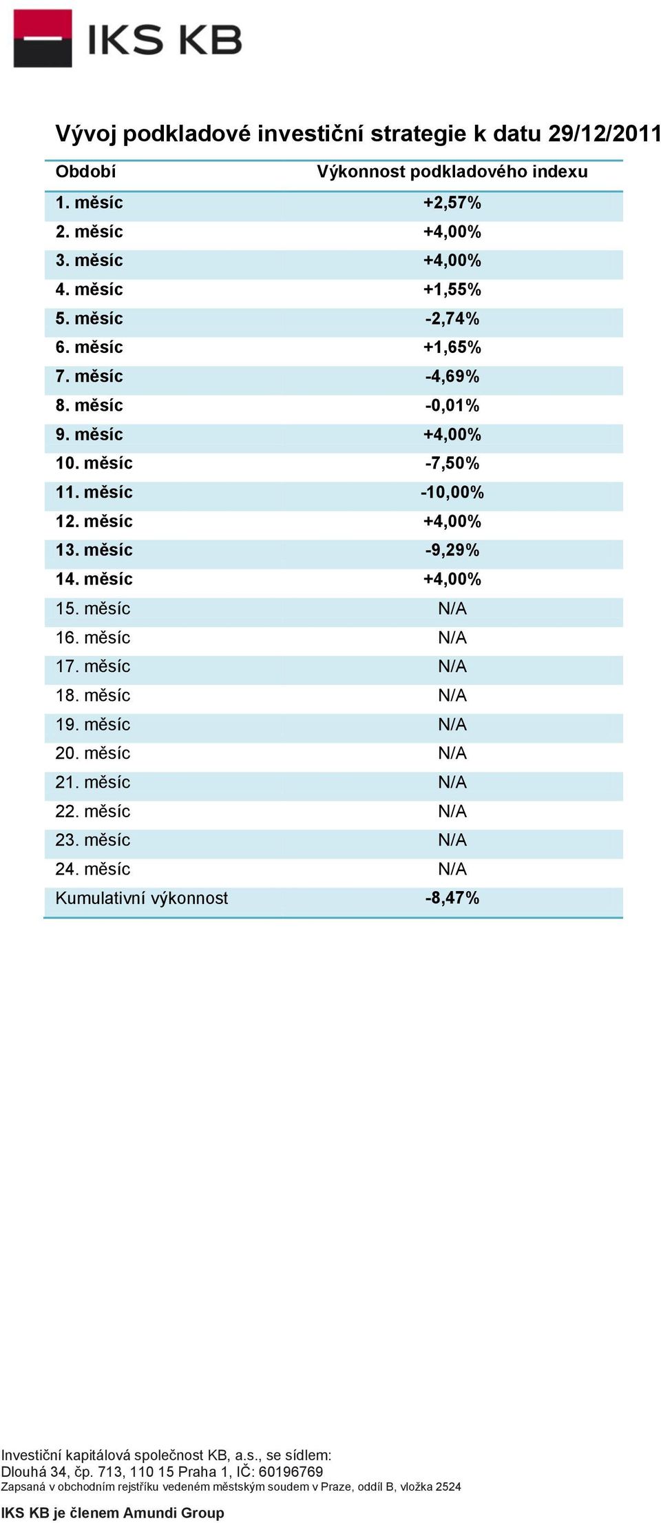 měsíc +4,00% 10. měsíc -7,50% 11. měsíc -10,00% 12. měsíc +4,00% 13. měsíc -9,29% 14. měsíc +4,00% 15. měsíc N/A 16.