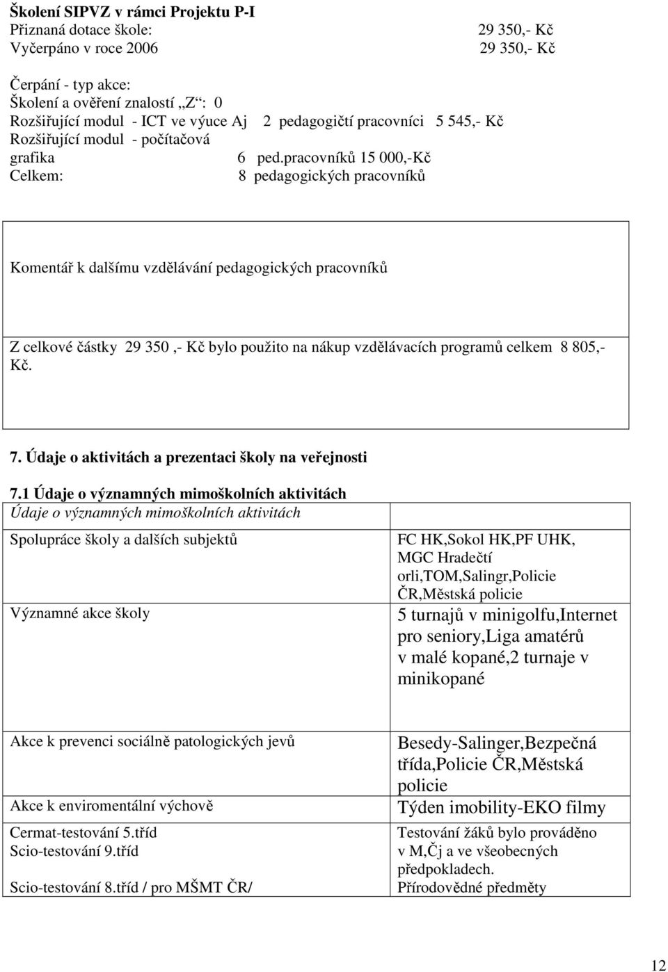 pracovníků 5 000,-Kč Celkem: 8 pedagogických pracovníků Komentář k dalšímu vzdělávání pedagogických pracovníků Z celkové částky 29 350,- Kč bylo použito na nákup vzdělávacích programů celkem 8 805,-