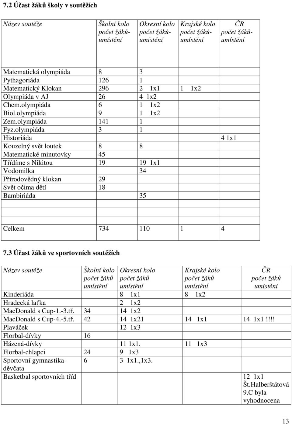 olympiáda 3 Historiáda Kouzelný svět loutek 8 8 Matematické minutovky 45 Třídíme s Nikitou 9 9 x Vodomilka 34 Přírodovědný klokan 29 Svět očima dětí 8 Bambiriáda 35 4 x Celkem 734 0 4 7.