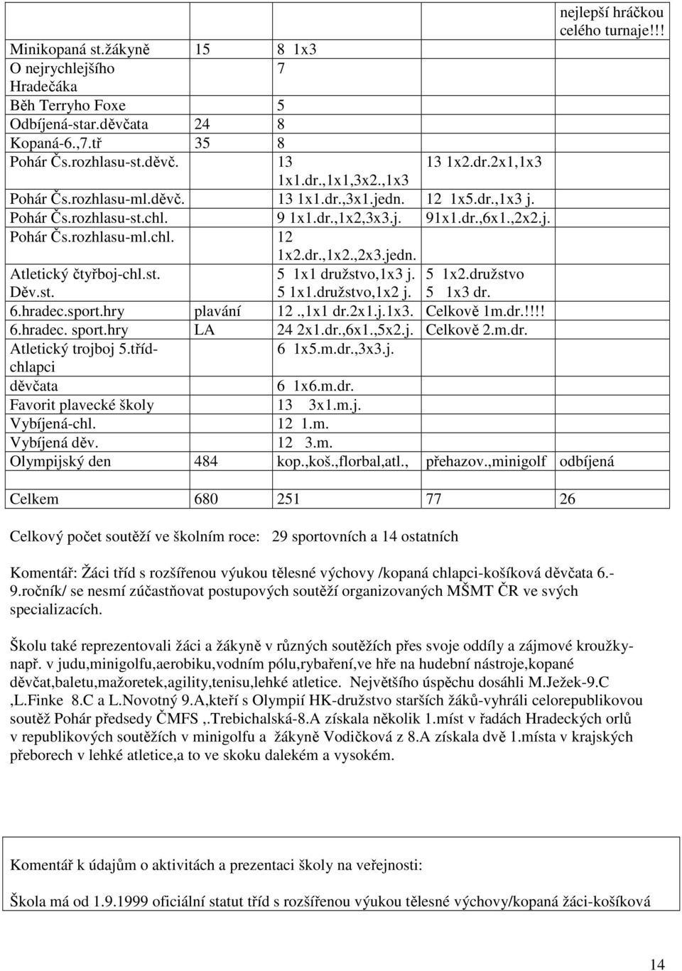 st. 5 x družstvo,x3 j. 5 x2.družstvo Děv.st. 5 x.družstvo,x2 j. 5 x3 dr. 6.hradec.sport.hry plavání 2.,x dr.2x.j.x3. Celkově m.dr.!!!! 6.hradec. sport.hry LA 24 2x.dr.,6x.,5x2.j. Celkově 2.m.dr. Atletický trojboj 5.