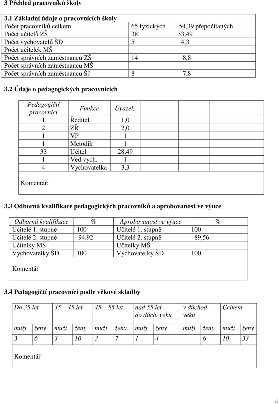 8,8 Počet správních zaměstnanců MŠ Počet správních zaměstnanců ŠJ 8 7,8 3.2 Údaje o pedagogických pracovnících Pedagogičtí pracovníci Funkce Úvazek. Ředitel,0 2 ZŘ 2,0 VP Metodik 33 Učitel 28,49 Ved.