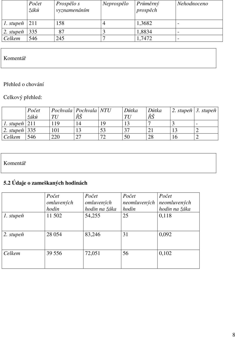 stupeň žáků TU ŘŠ TU ŘŠ. stupeň 2 9 4 9 3 7 3-2. stupeň 335 0 3 53 37 2 3 2 Celkem 546 220 27 72 50 28 6 2 Komentář 5.