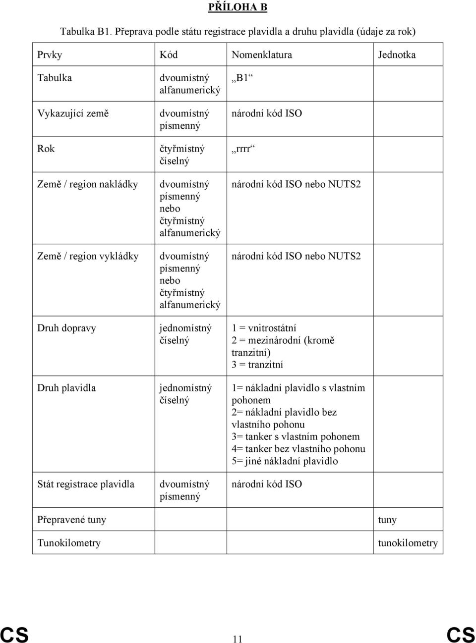 / region vykládky Druh dopravy Druh plavidla Stát registrace plavidla nebo nebo B1 národní kód ISO rrrr národní kód ISO nebo NUTS2 národní kód ISO nebo NUTS2 1 =
