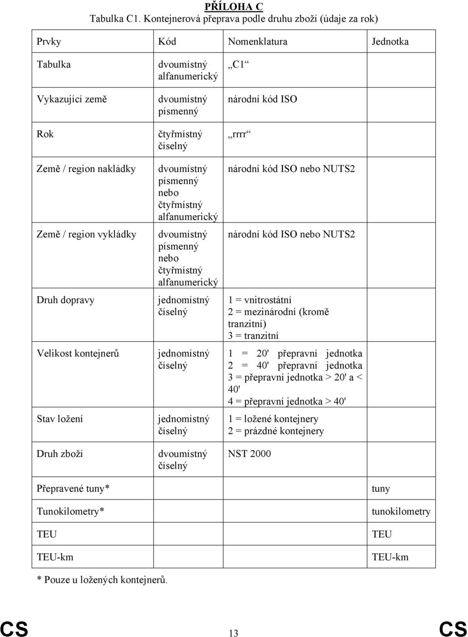 dopravy Velikost kontejnerů Stav ložení Druh zboží nebo nebo C1 národní kód ISO rrrr národní kód ISO nebo NUTS2 národní kód ISO nebo NUTS2 1 = vnitrostátní 2 =