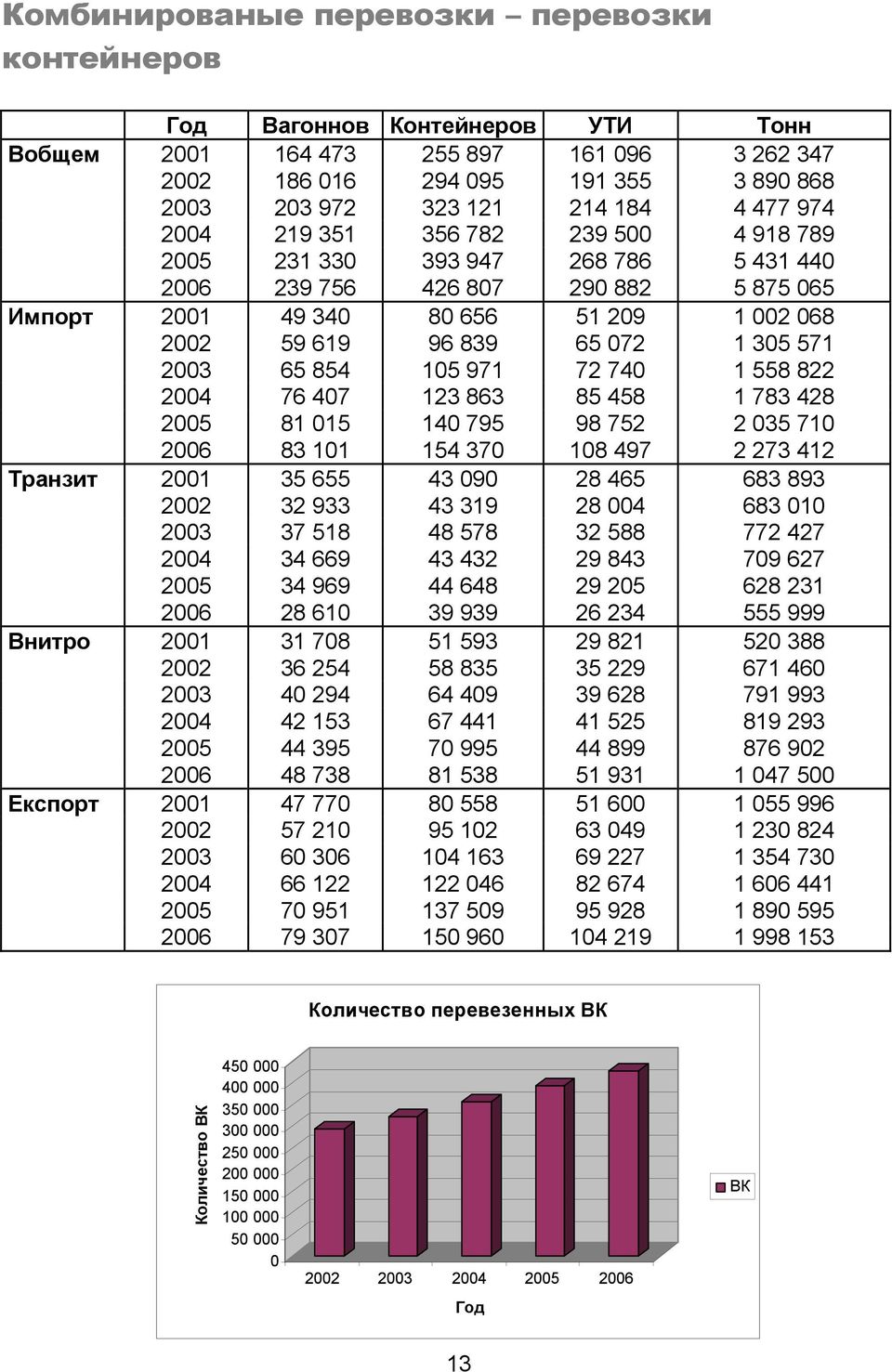 571 2003 65 854 105 971 72 740 1 558 822 2004 76 407 123 863 85 458 1 783 428 2005 81 015 140 795 98 752 2 035 710 2006 83 101 154 370 108 497 2 273 412 Транзит 2001 35 655 43 090 28 465 683 893 2002