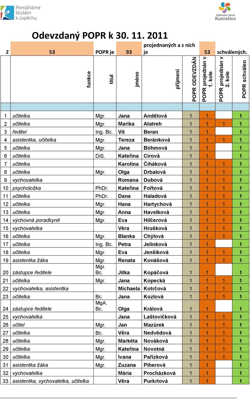 Jana Böhmová 1 1 1 6 učitelka DiS. Kateřina Círová 1 1 1 7 učitelka Karolína Čiháková 1 1 1 1 8 učitelka Mgr. Olga Drbalová 1 1 1 1 9 vychovatelka Romana Dubová 1 1 1 1 10 psycholožka PhDr.