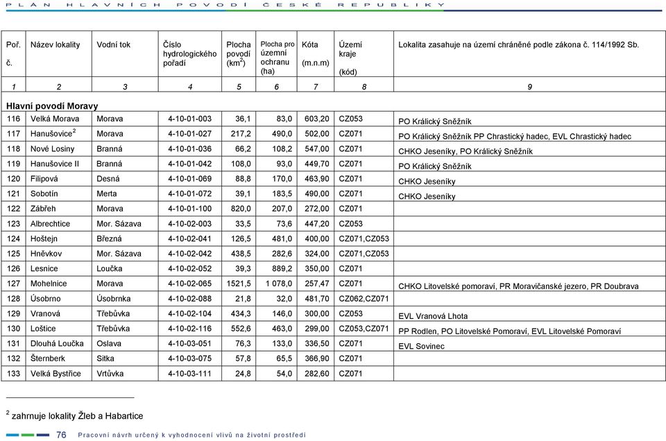 Chrastický hadec 118 Nové Losiny Branná 4-10-01-036 66,2 108,2 547,00 CZ071 CHKO Jeseníky, PO Králický Sněžník 119 Hanušovice II Branná 4-10-01-042 108,0 93,0 449,70 CZ071 PO Králický Sněžník 120