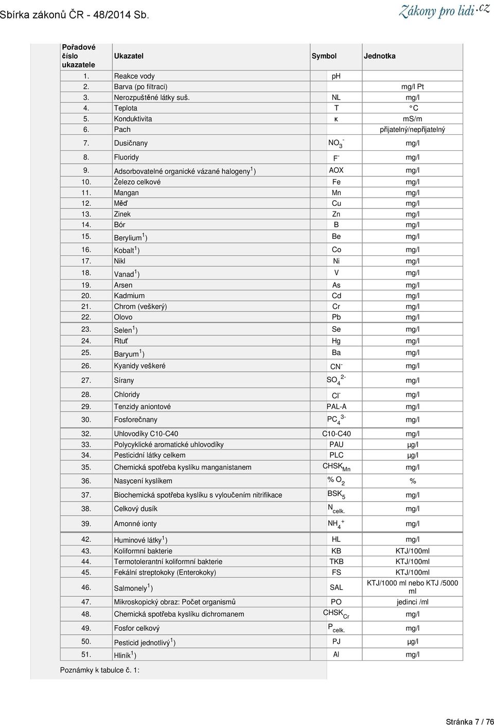 Zinek Zn mg/l 14. Bór B mg/l 15. Berylium 1 ) Be mg/l 16. Kobalt 1 ) Co mg/l 17. ikl i mg/l 18. Vanad 1 ) V mg/l 19. Arsen As mg/l 20. Kadmium Cd mg/l 21. Chrom (veškerý) Cr mg/l 22. Olovo Pb mg/l 23.