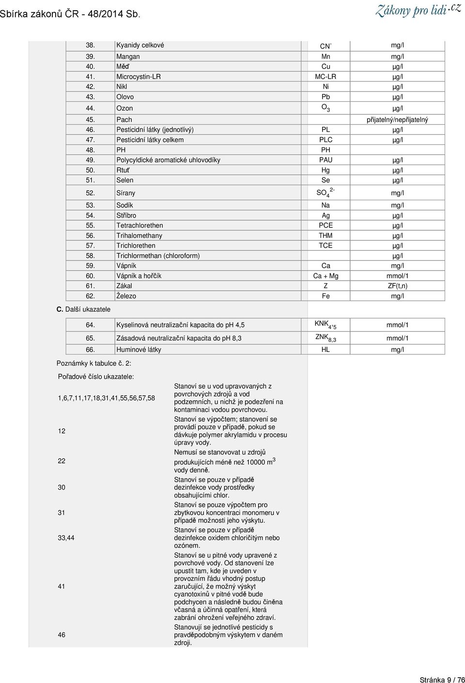 Sodík a mg/l 54. Stříbro Ag µg/l 55. etrachlorethen PCE µg/l 56. rihalomethany HM µg/l 57. richlorethen CE µg/l 58. richlormethan (chloroform) µg/l 59. Vápník Ca mg/l 60.