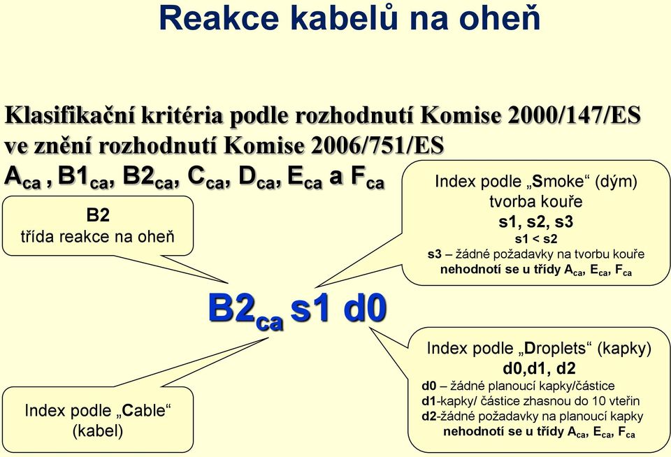 s3 s1 < s2 s3 žádné požadavky na tvorbu kouře nehodnotí se u třídy A ca, E ca, F ca Index podle Droplets (kapky) d0,d1, d2 d0 žádné