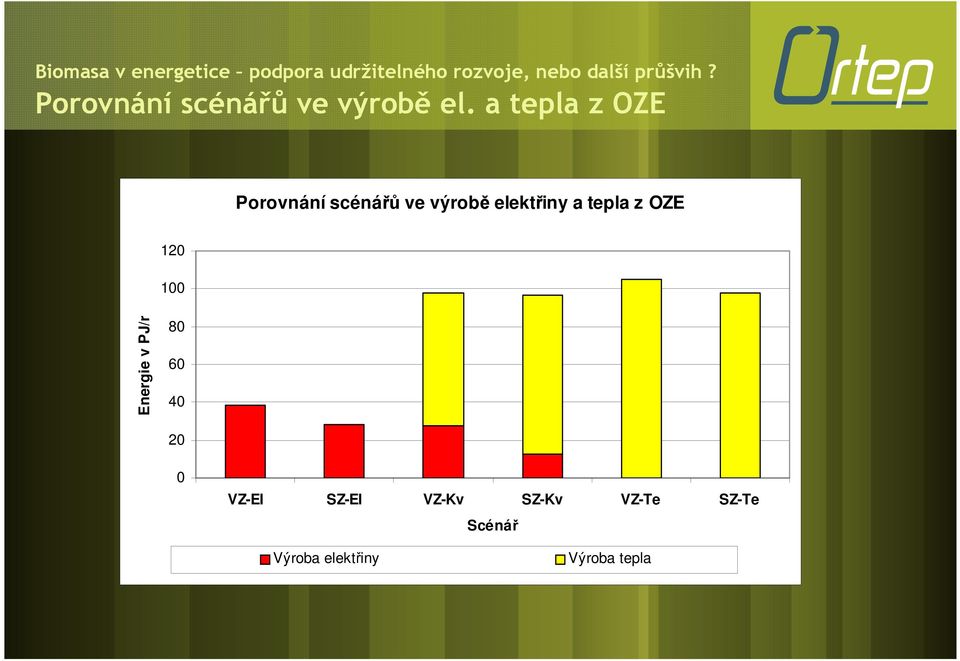 a tepla z OZE 120 100 Energie v PJ/r 80 60 40 20 0