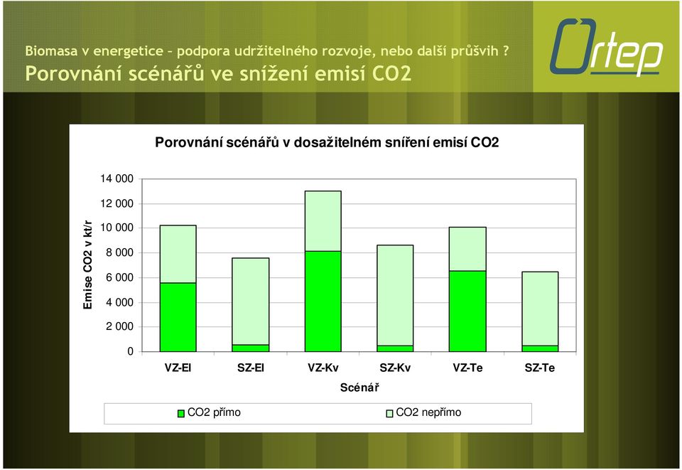 Emise CO2 v kt/r 10 000 8 000 6 000 4 000 2 000 0