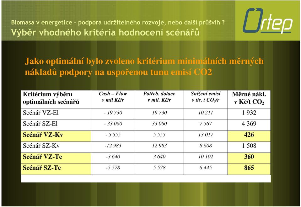 t CO 2 /r Měrné nákl.