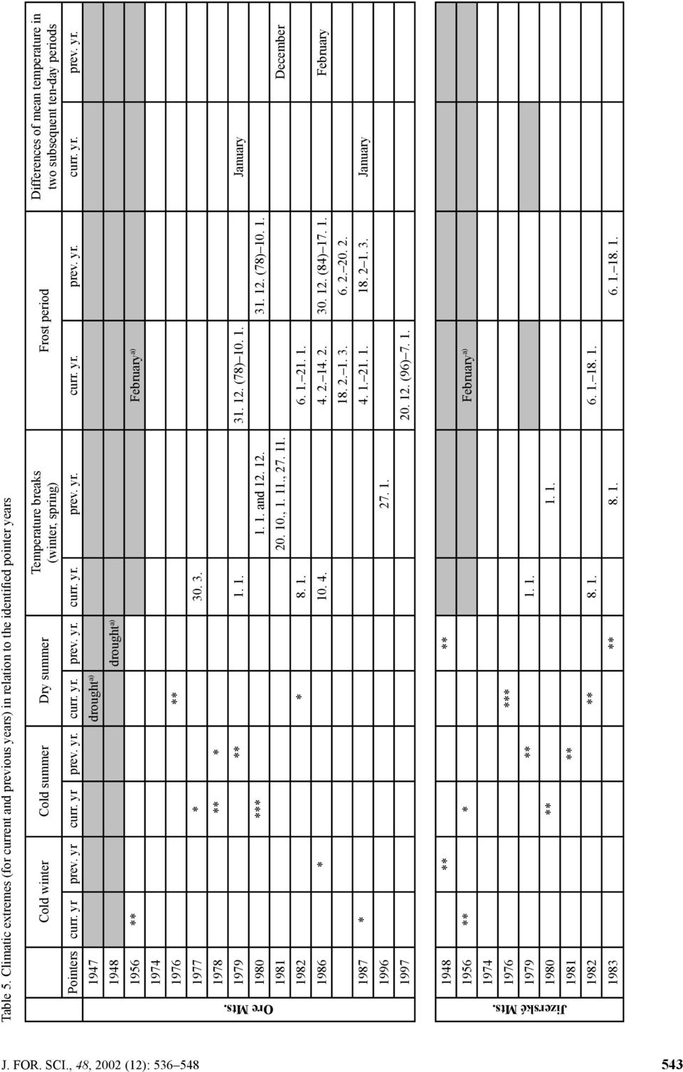 temperature in two subsequent ten-day periods Pointers curr. yr prev. yr curr. yr prev. yr. curr. yr. prev. yr. curr. yr. prev. yr. curr. yr. prev. yr. curr. yr. prev. yr. 1947 drought a) 1948 drought a) 1956 ** February a) 1974 1976 ** 1977 * 30.