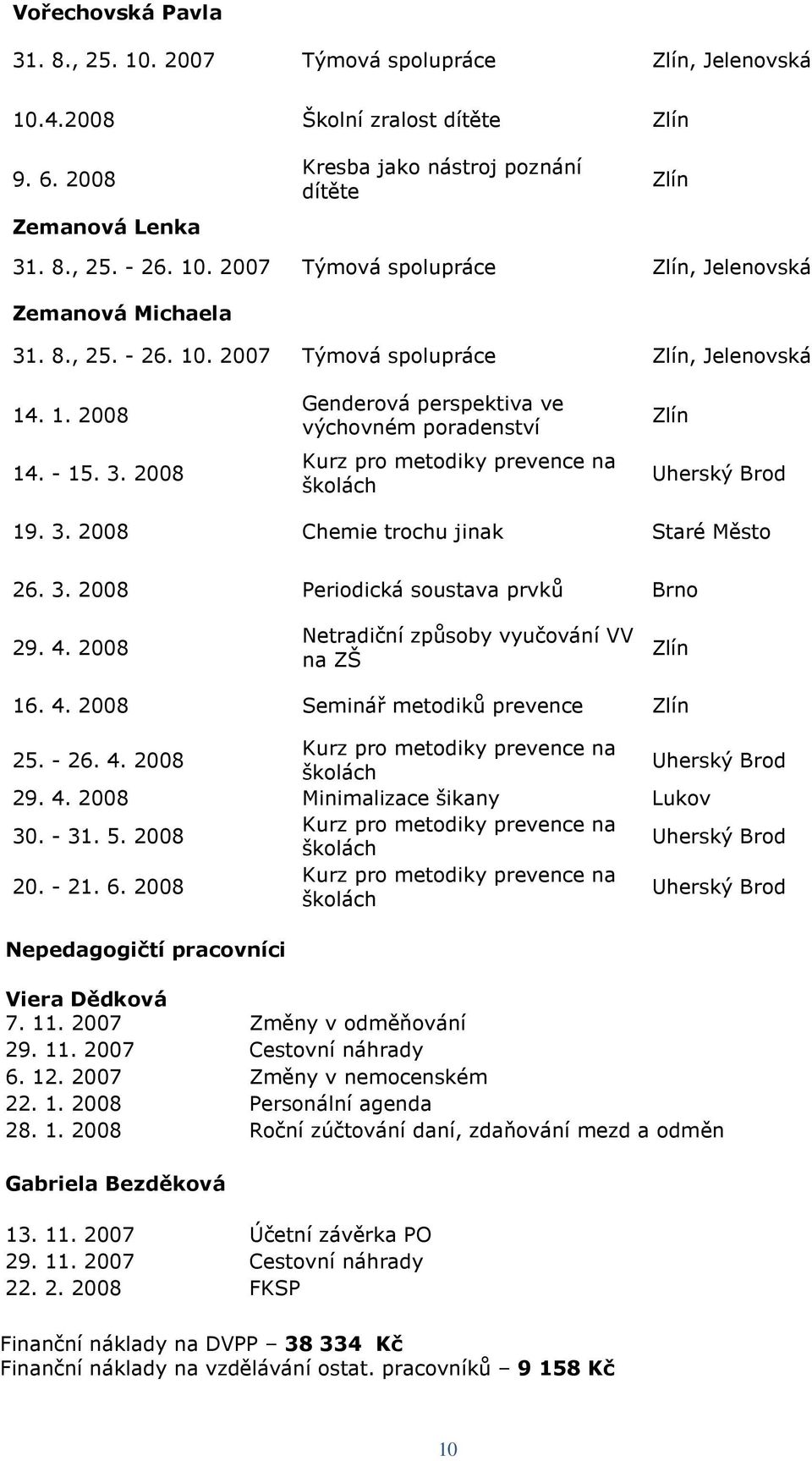 4. 2008 Netradiční způsoby vyučování VV na ZŠ Zlín 16. 4. 2008 Seminář metodiků prevence Zlín 25. - 26. 4. 2008 Kurz pro metodiky prevence na školách Uherský Brod 29. 4. 2008 Minimalizace šikany Lukov 30.