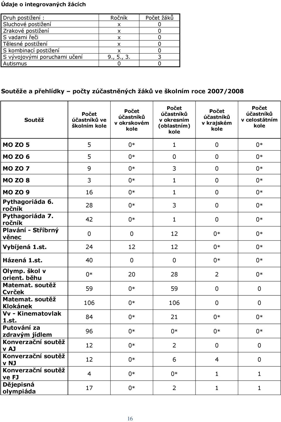 3 Autismus 0 0 Soutěže a přehlídky počty zúčastněných žáků ve školním roce 2007/2008 Soutěž Počet účastníků ve školním kole Počet účastníků v okrskovém kole Počet účastníků v okresním (oblastním)