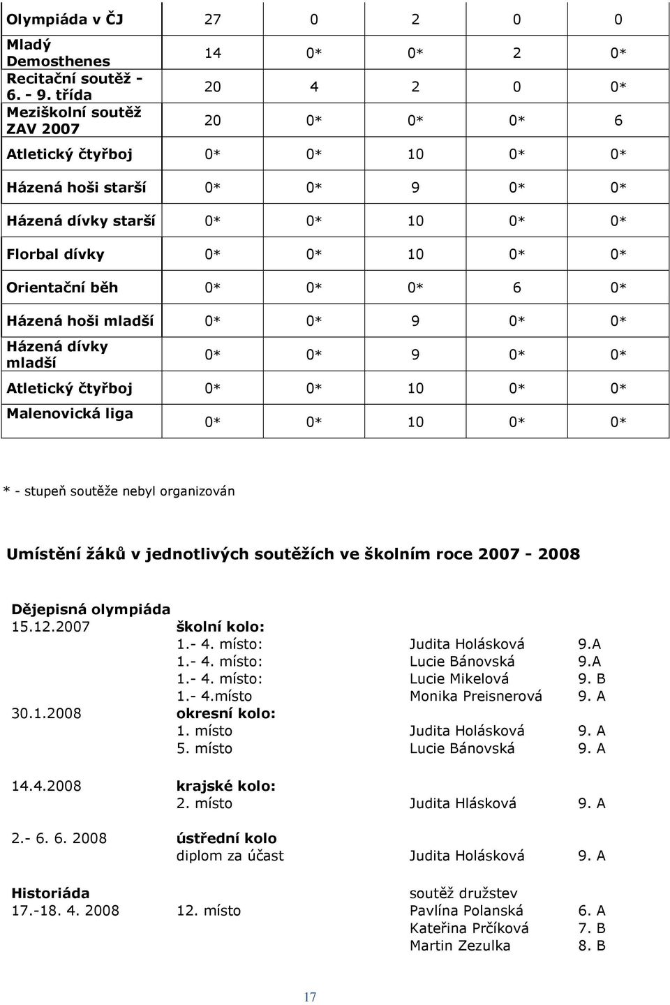0* Orientační běh 0* 0* 0* 6 0* Házená hoši mladší 0* 0* 9 0* 0* Házená dívky mladší 0* 0* 9 0* 0* Atletický čtyřboj 0* 0* 10 0* 0* Malenovická liga 0* 0* 10 0* 0* * - stupeň soutěže nebyl