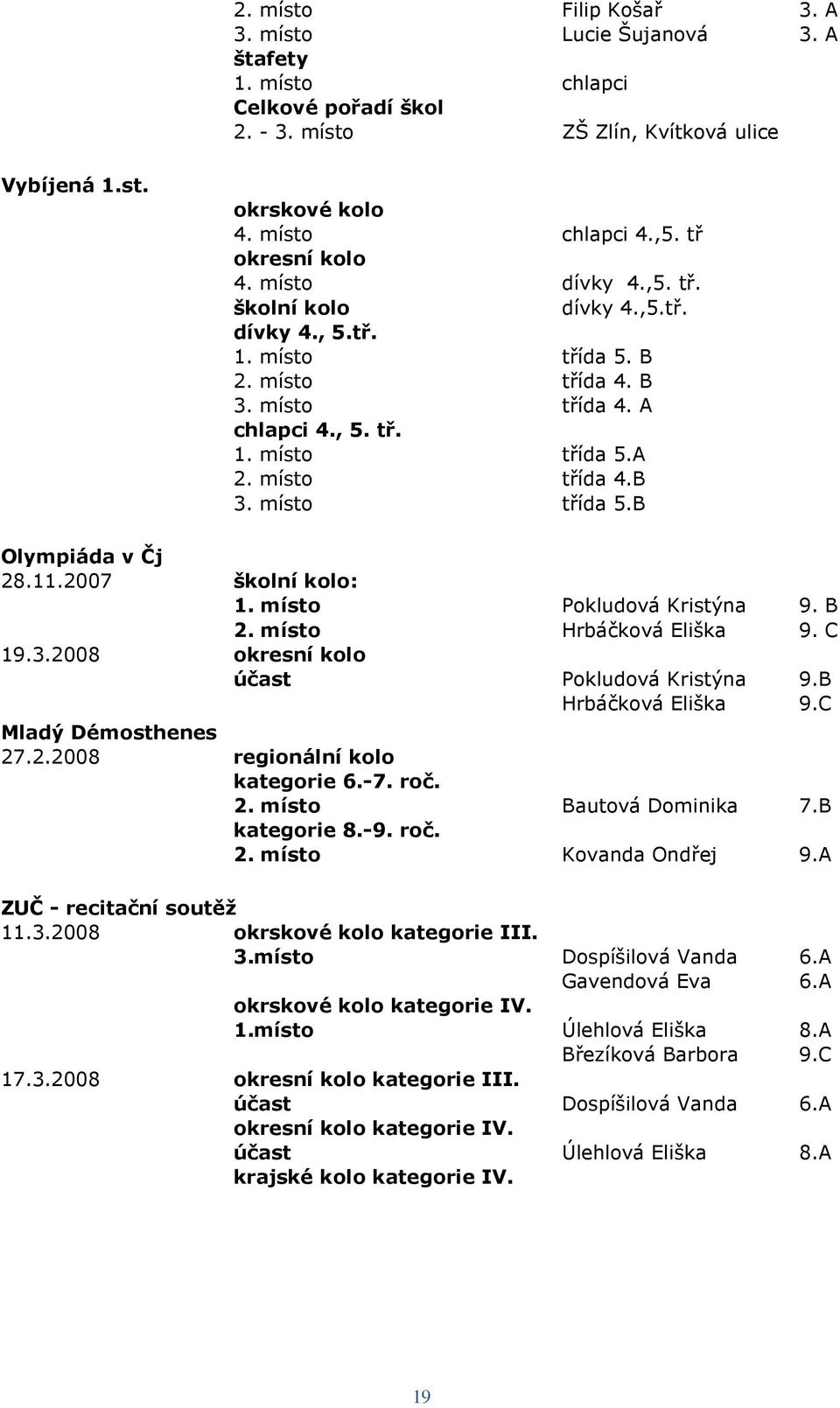 11.2007 školní kolo: 1. místo Pokludová Kristýna 9. B 2. místo Hrbáčková Eliška 9. C 19.3.2008 okresní kolo účast Pokludová Kristýna 9.B Hrbáčková Eliška 9.C Mladý Démosthenes 27.2.2008 regionální kolo kategorie 6.