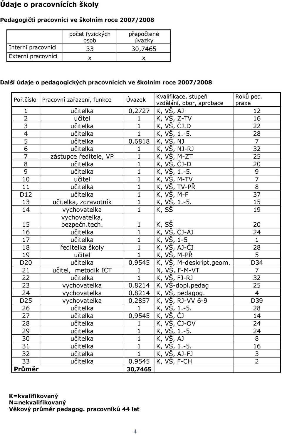 praxe 1 učitelka 0,2727 K, VŠ, AJ 12 2 učitel 1 K, VŠ, Z-TV 16 3 učitelka 1 K, VŠ, ČJ.D 22 4 učitelka 1 K, VŠ, 1.-5.