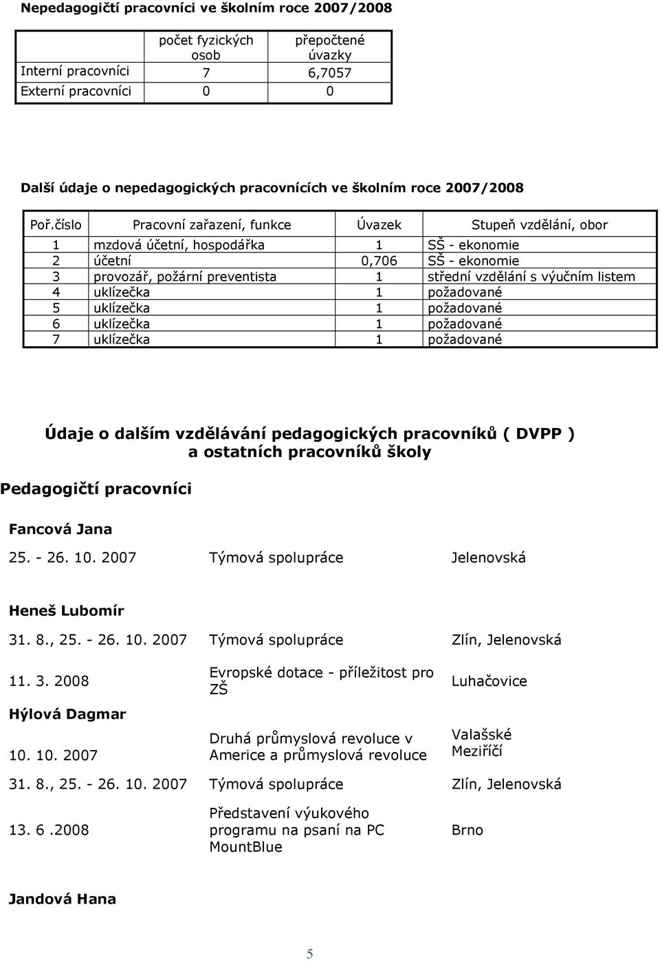 číslo Pracovní zařazení, funkce Úvazek Stupeň vzdělání, obor 1 mzdová účetní, hospodářka 1 SŠ - ekonomie 2 účetní 0,706 SŠ - ekonomie 3 provozář, požární preventista 1 střední vzdělání s výučním