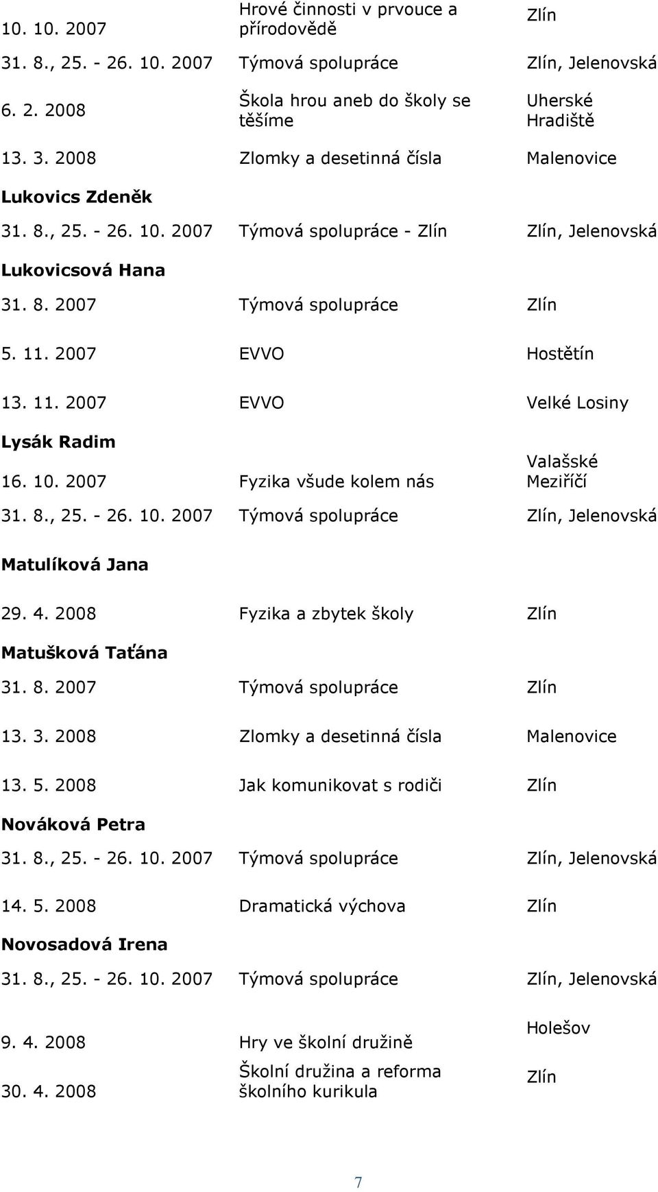 4. 2008 Fyzika a zbytek školy Zlín Matušková Taťána 31. 8. 2007 Týmová spolupráce Zlín 13. 3. 2008 Zlomky a desetinná čísla Malenovice 13. 5. 2008 Jak komunikovat s rodiči Zlín Nováková Petra 14. 5. 2008 Dramatická výchova Zlín Novosadová Irena 9.