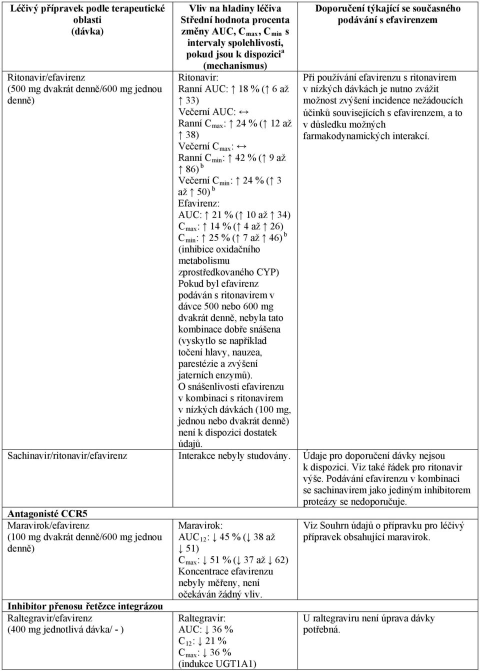 24 % ( 3 až 50) b AUC: 21 % ( 10 až 34) C max : 14 % ( 4 až 26) C min : 25 % ( 7 až 46) b (inhibice oxidačního metabolismu zprostředkovaného CYP) Pokud byl efavirenz podáván s ritonavirem v dávce 500