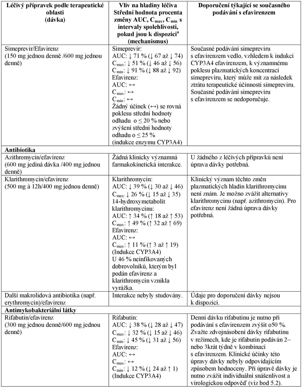 erythromycin)/efavirenz Antimykobakteriální látky Rifabutin/efavirenz (300 mg jednou denně/600 mg jednou Vliv na hladiny léčiva Střední hodnota procenta změny AUC, C max, C min s intervaly