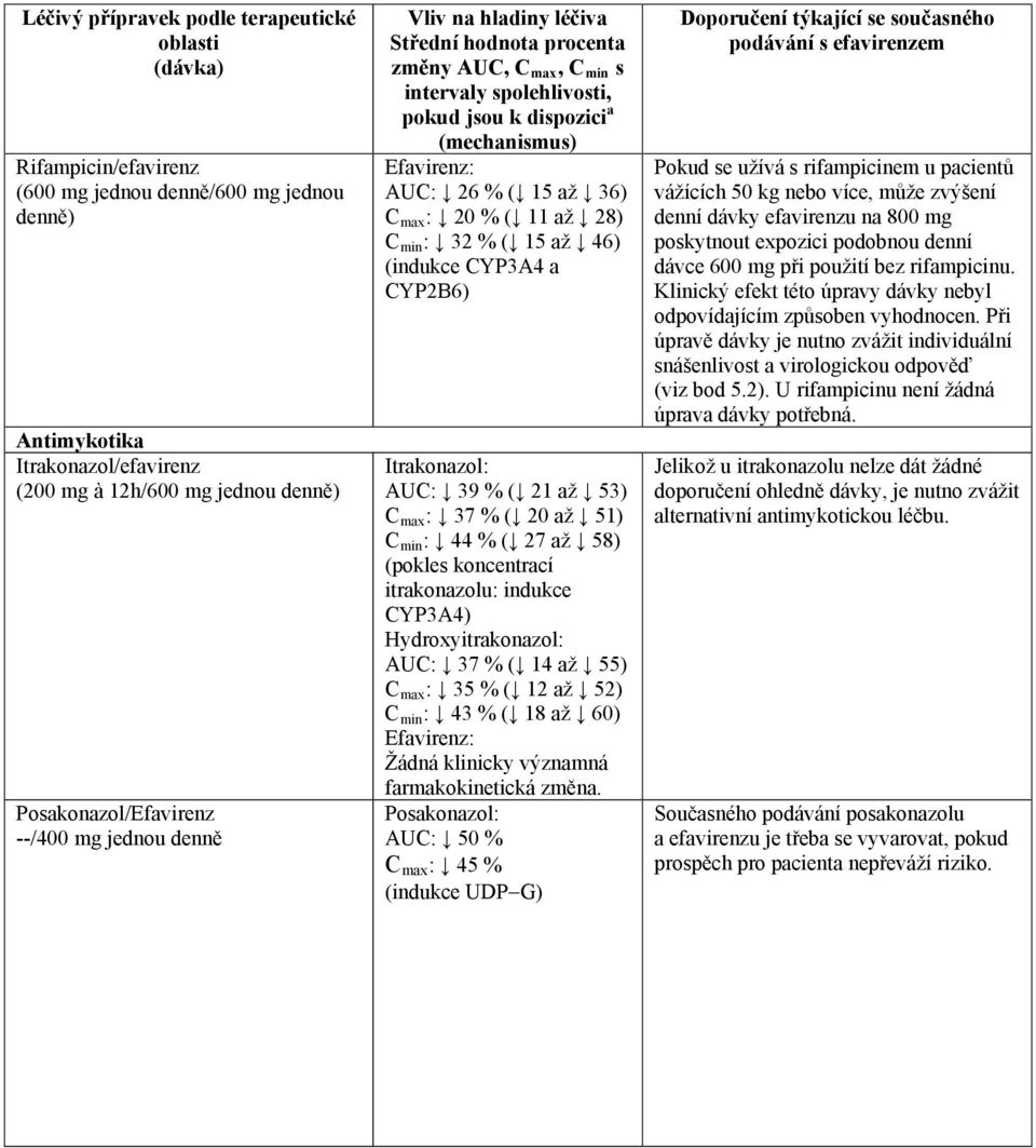 28) C min : 32 % ( 15 až 46) (indukce CYP3A4 a CYP2B6) Itrakonazol: AUC: 39 % ( 21 až 53) C max : 37 % ( 20 až 51) C min : 44 % ( 27 až 58) (pokles koncentrací itrakonazolu: indukce CYP3A4)