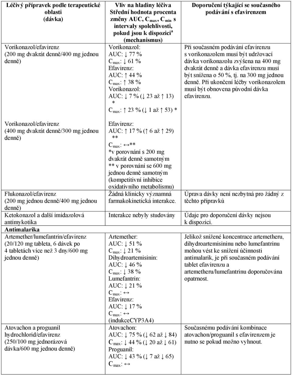 a proguanil hydrochlorid/efavirenz (250/100 mg jednorázová dávka/600 mg jednou Vliv na hladiny léčiva Střední hodnota procenta změny AUC, C max, C min s intervaly spolehlivosti, pokud jsou k