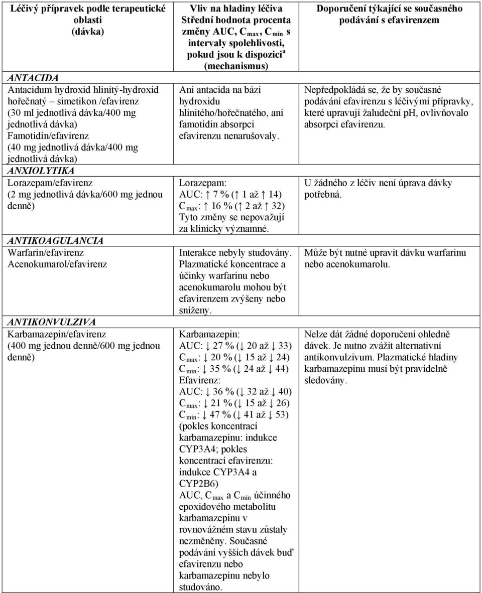 Karbamazepin/efavirenz (400 mg jednou denně/600 mg jednou Vliv na hladiny léčiva Střední hodnota procenta změny AUC, C max, C min s intervaly spolehlivosti, pokud jsou k dispozici a (mechanismus) Ani