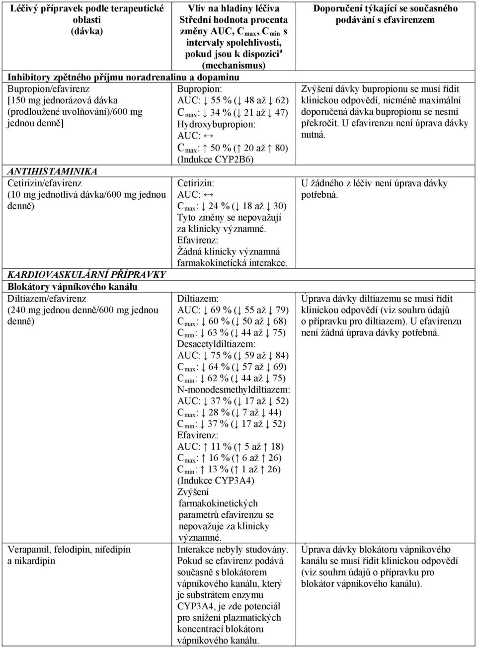 dávka/600 mg jednou KARDIOVASKULÁRNÍ PŘÍPRAVKY Blokátory vápníkového kanálu Diltiazem/efavirenz (240 mg jednou denně/600 mg jednou Verapamil, felodipin, nifedipin a nikardipin Bupropion: AUC: 55 % (