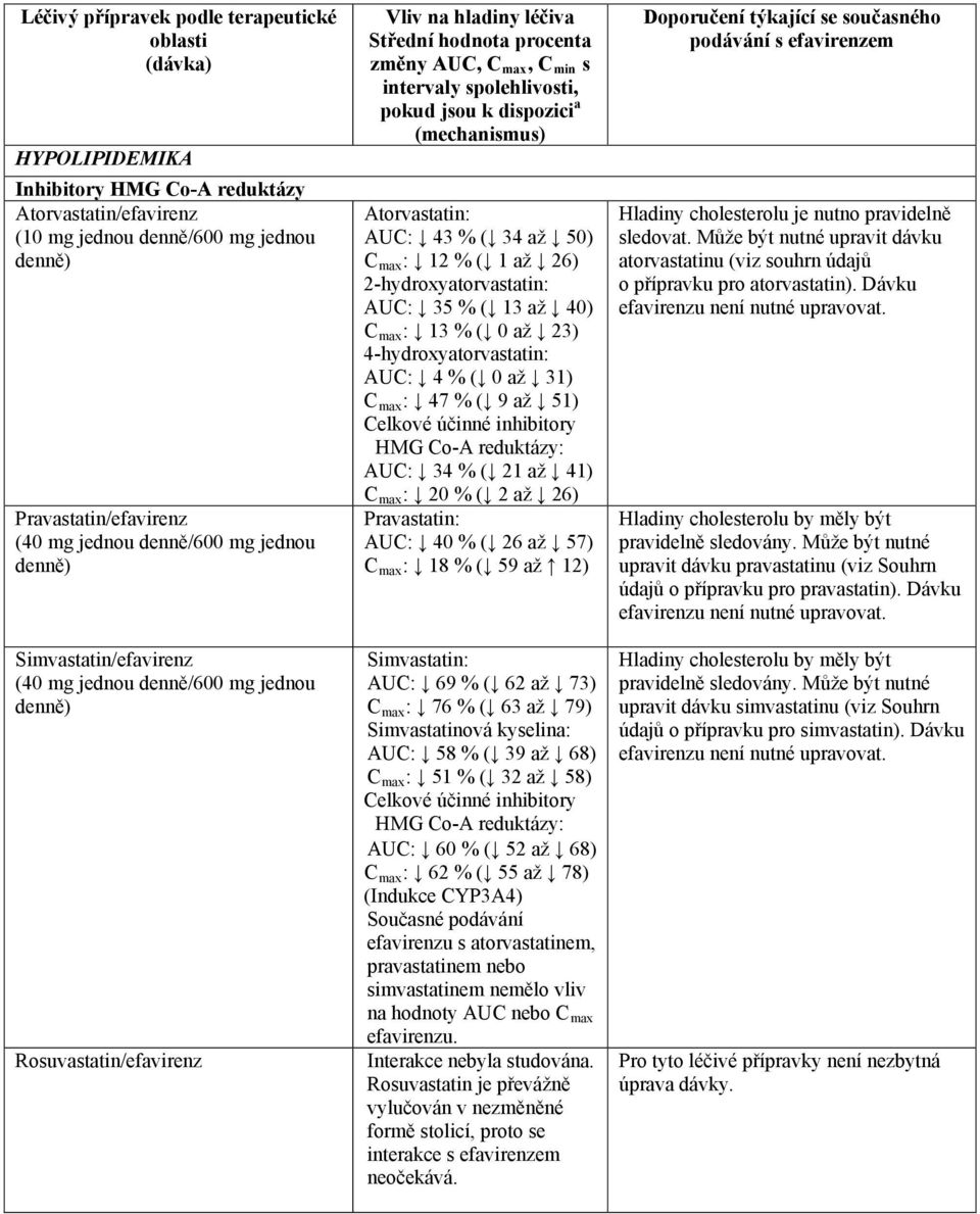 k dispozici a (mechanismus) Atorvastatin: AUC: 43 % ( 34 až 50) C max : 12 % ( 1 až 26) 2-hydroxyatorvastatin: AUC: 35 % ( 13 až 40) C max : 13 % ( 0 až 23) 4-hydroxyatorvastatin: AUC: 4 % ( 0 až 31)