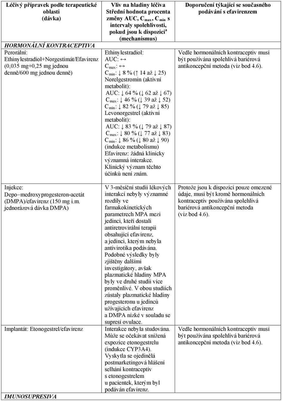 min s intervaly spolehlivosti, pokud jsou k dispozici a (mechanismus) Ethinylestradiol: AUC: C max : C min : 8 % ( 14 až 25) Norelgestromin (aktivní metabolit): AUC: 64 % ( 62 až 67) C max : 46 % (