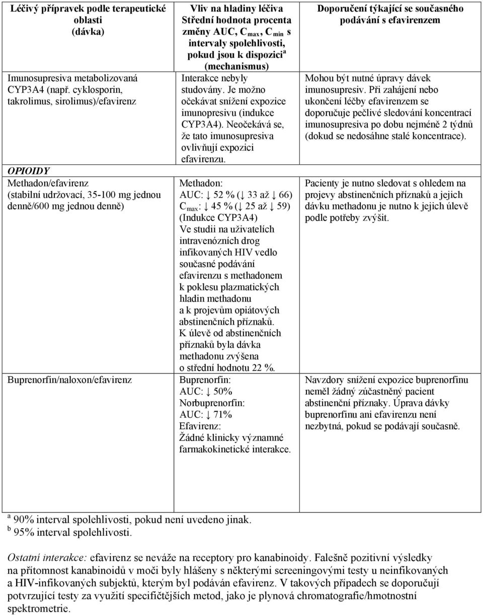 procenta změny AUC, C max, C min s intervaly spolehlivosti, pokud jsou k dispozici a (mechanismus) Interakce nebyly studovány. Je možno očekávat snížení expozice imunopresivu (indukce CYP3A4).