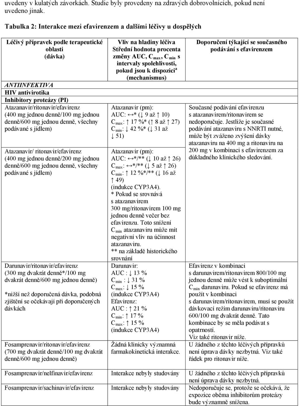 Atazanavir/ritonavir/efavirenz (400 mg jednou denně/100 mg jednou denně/600 mg jednou denně, všechny podávané s jídlem) Atazanavir/ ritonavir/efavirenz (400 mg jednou denně/200 mg jednou denně/600 mg