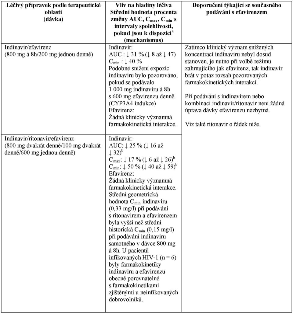 indinaviru bylo pozorováno, pokud se podávalo 1 000 mg indinaviru à 8h s 600 mg efavirenzu denně. (CYP3A4 indukce) Žádná klinicky významná farmakokinetická interakce.