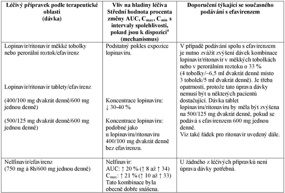 dispozici a (mechanismus) Podstatný pokles expozice lopinaviru. Koncentrace lopinaviru: 30-40 % Koncentrace lopinaviru: podobné jako u lopinaviru/ritonaviru 400/100 mg dvakrát denně bez efavirenzu.