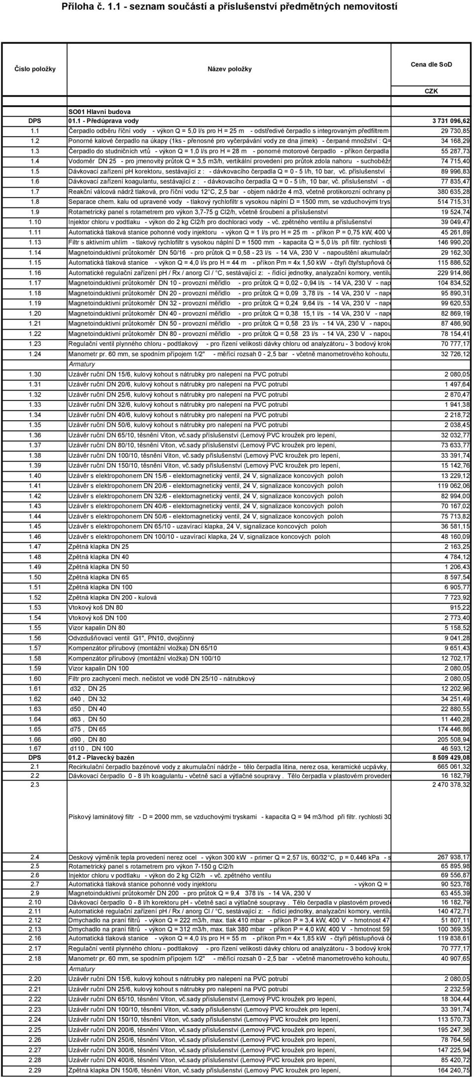 2 Ponorné kalové čerpadlo na úkapy (1ks - přenosné pro vyčerpávání vody ze dna jímek)- čerpané množství : Q= 34 168,29 1.