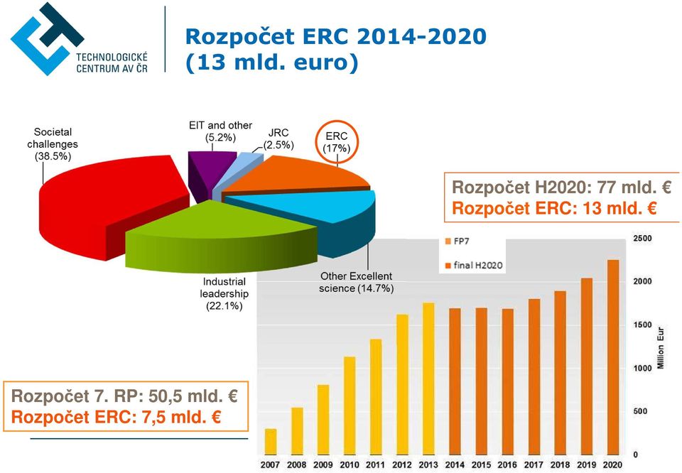 Rozpočet ERC: 13 mld. Rozpočet 7.