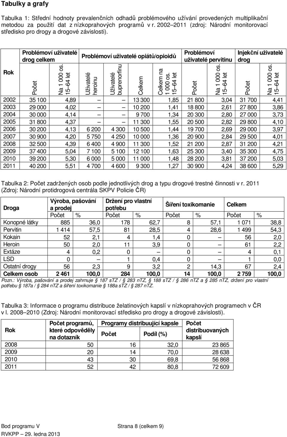 15 64 let Problémoví uživatelé opiátů/opioidů Uživatelé heroinu Uživatelé buprenorfinu Celkem Celkem na 1 000 os. 15 64 let Problémoví uživatelé pervitinu Počet Na 1 000 os.