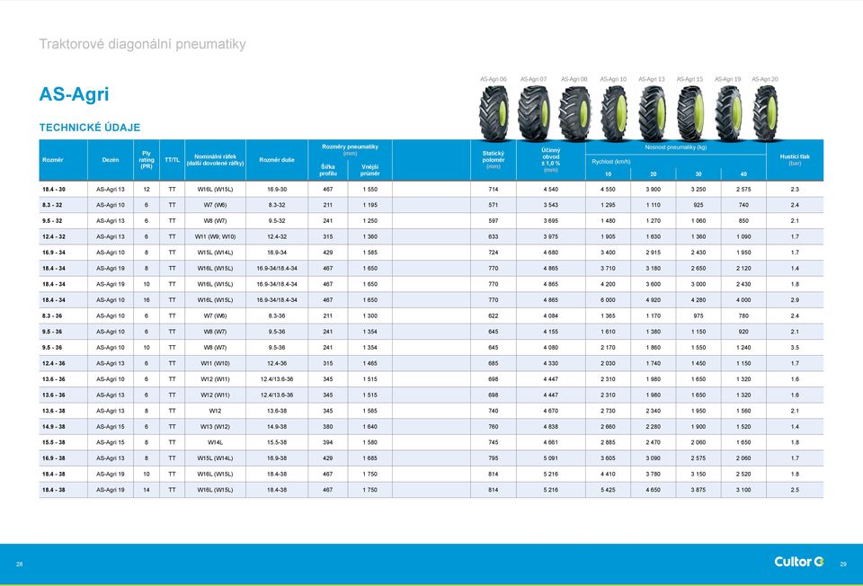 4-30 AS-Agri 13 12 TT W16L (W15L) 16.9-30 467 1 550 714 4 540 4 550 3 900 3 250 2 575 2.3 8.3-32 AS-Agri 10 6 TT W7 (W6) 8.3-32 211 1 195 571 3 543 1 295 1 110 925 740 2.4 9.