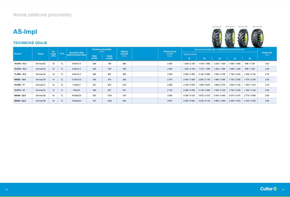 3 264 780 360 2 295 1 526 / 2 100 1 376 / 1 890 1 220 / 1 500 1 090 / 1 500 980 / 1 350 4.00 10.0/75-15.3 AS-Impl 03 10 9.00x15.